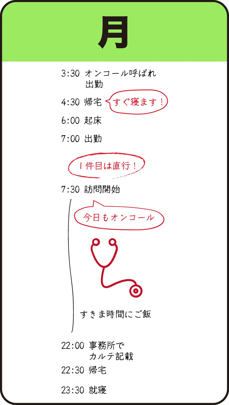 04ナースの月曜日の例その2。3時30分にオンコールで呼ばれて出勤し、4時30分に帰宅していったん睡眠。7時に再出勤して1件目は直行で訪問し、22時に事務所でカルテを記載して22時30分に帰宅