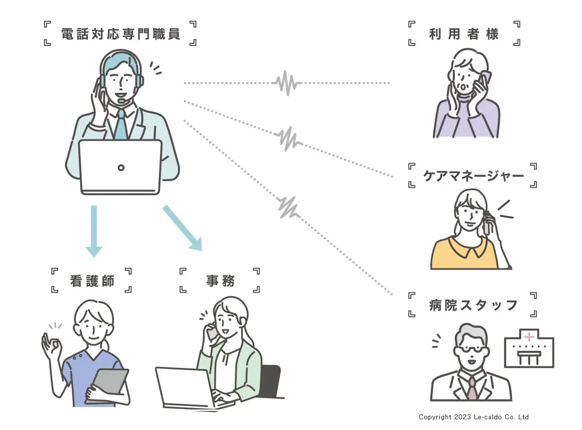 コールセンターが電話を一次受けし、看護師・ステーションへ振り分ける業務の図解