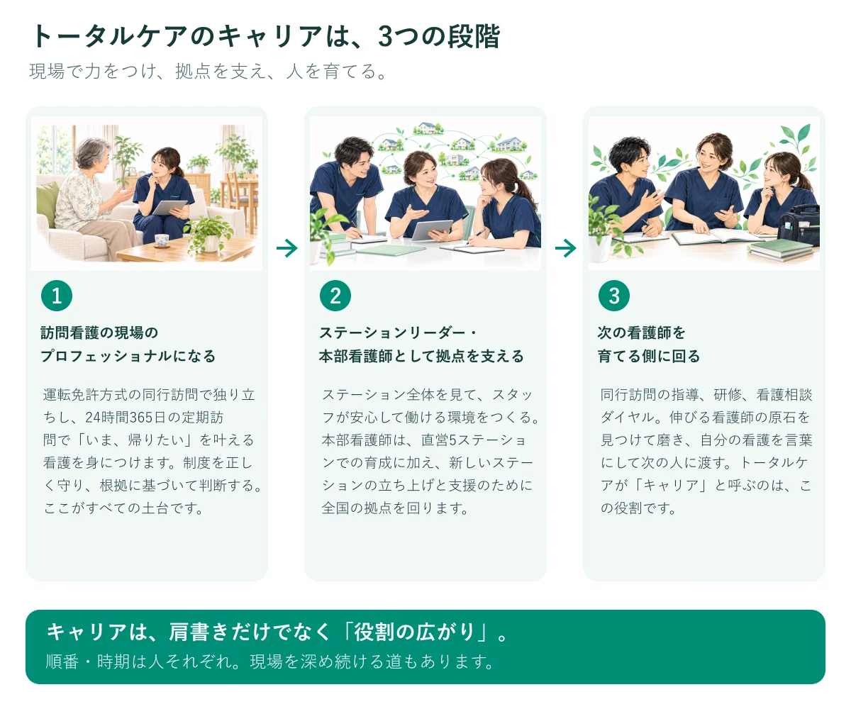 図: トータルケアのキャリアは3つの段階。1 訪問看護の現場のプロフェッショナルになる、2 ステーションリーダー・本部看護師として拠点を支える、3 次の看護師を育てる側に回る。キャリアは肩書きだけでなく役割の広がり。順番・時期は人それぞれ。各段階の説明文は下の本文と同じ