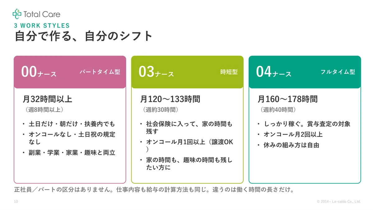 説明会スライド「3つの働き方と、自分で作るシフト」