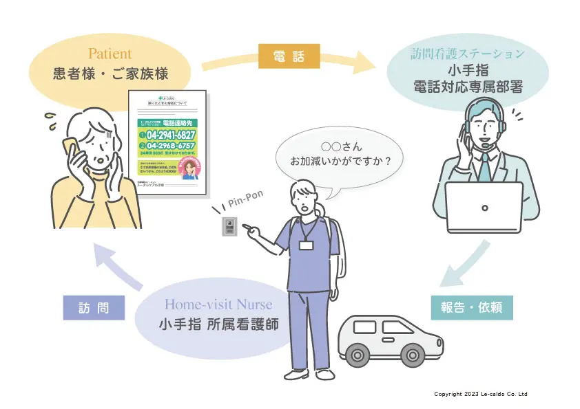 患者・ご家族からの電話をコールセンターが一次受けし、内容に応じて看護師の折り返しや緊急訪問につなぐ業務フロー図