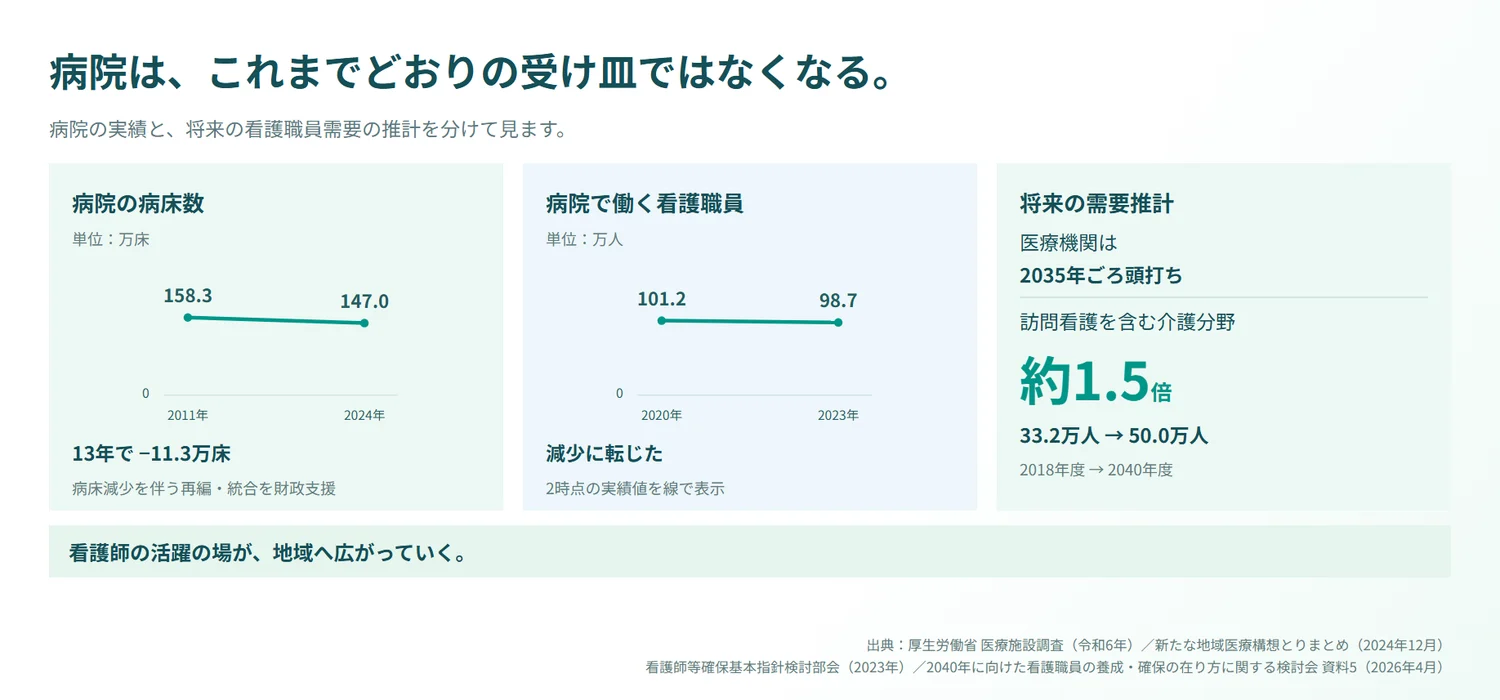 病院は、これまでどおりの受け皿ではなくなる。病院の病床数 158.3万床（2011年）から147.0万床（2024年）、13年で11.3万床減。病院で働く看護職員 101.2万人（2020年）から98.7万人（2023年）へ減少に転じた。将来の需要推計: 医療機関は2035年ごろ頭打ち、訪問看護を含む介護分野は33.2万人（2018年度）から50.0万人（2040年度）へ約1.5倍。看護師の活躍の場が、地域へ広がっていく。出典: 厚生労働省 医療施設調査（令和6年）、新たな地域医療構想とりまとめ（2024年12月）、看護師等確保基本指針検討部会（2023年）、2040年に向けた看護職員の養成・確保の在り方に関する検討会 資料5（2026年4月）