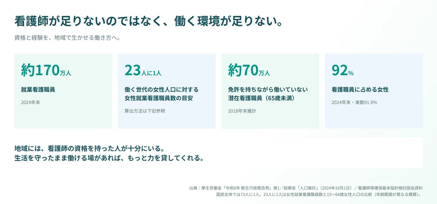 看護師が足りないのではなく、働く環境が足りない。資格と経験を、地域で生かせる働き方へ。就業看護職員 約170万人（2024年末）。働く世代の女性人口に対する女性就業看護職員数の目安 23人に1人。免許を持ちながら働いていない潜在看護職員（65歳未満）約70万人（2018年末推計）。看護職員に占める女性 92%（2024年末・実数91.9%）。地域には、看護師の資格を持った人が十分にいる。生活を守ったまま働ける場があれば、もっと力を貸してくれる。出典: 厚生労働省 令和6年 衛生行政報告例、総務省 人口推計（2024年10月1日）、看護師等確保基本指針検討部会資料。国民全体では73人に1人、23人に1人は女性就業看護職員数と15〜64歳女性人口の比較（概算）