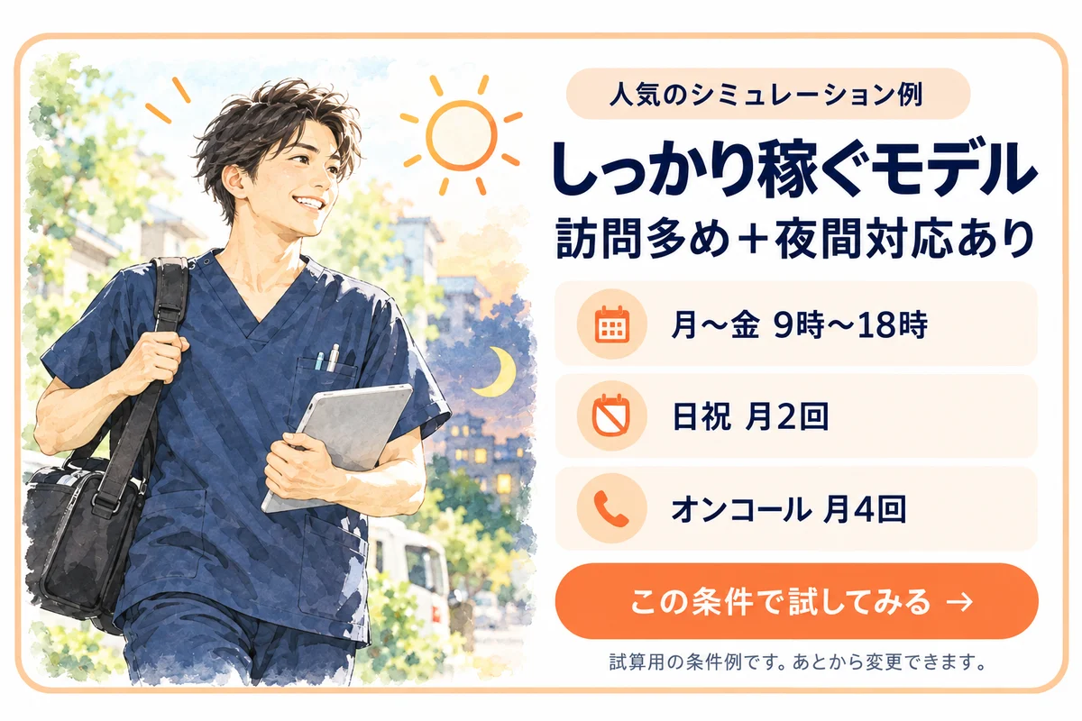 しっかり稼ぐモデル（訪問多め＋夜間対応あり）。月〜金 9時〜18時（週45時間）、日祝 月2回、オンコール 月4回。タブレットを抱えて訪問に向かう看護師のイラスト
