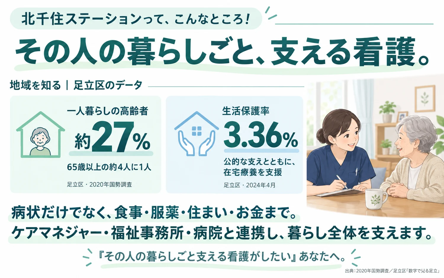 北千住ステーションって、こんなところ！ その人の暮らしごと、支える看護。地域を知る 足立区のデータ: 一人暮らしの高齢者 約27%（65歳以上の約4人に1人、2020年国勢調査）、生活保護率 3.36%（公的な支えとともに在宅療養を支援、2024年4月）。病状だけでなく、食事・服薬・住まい・お金まで。ケアマネジャー・福祉事務所・病院と連携し、暮らし全体を支えます。『その人の暮らしごと支える看護がしたい』あなたへ。高齢の女性と笑顔で話す看護師のイラスト