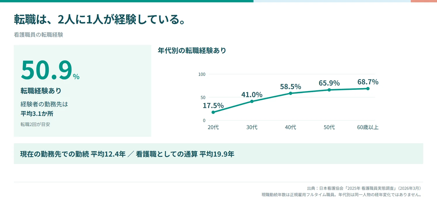 転職は、2人に1人が経験している。看護職員の転職経験あり50.9%。年代別の転職経験あり: 20代17.5%、30代41.0%、40代58.5%、50代65.9%、60歳以上68.7%。経験者の勤務先は平均3.1か所（転職2回が目安）。現在の勤務先での勤続 平均12.4年、看護職としての通算 平均19.9年。出典: 日本看護協会「2025年 看護職員実態調査」（2026年3月）。現職勤続年数は正規雇用フルタイム職員、年代別は同一人物の経年変化ではない。折れ線グラフとカード
