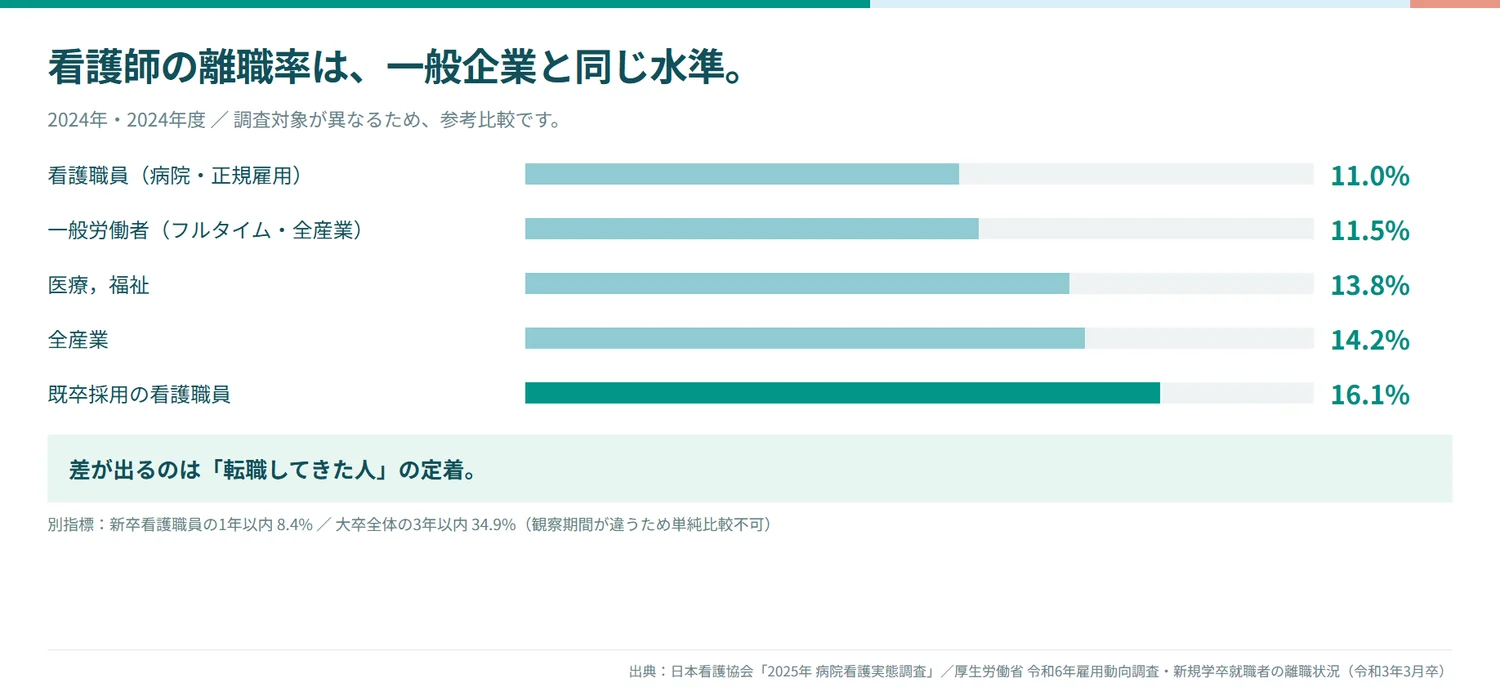 看護師の離職率は、一般企業と同じ水準（2024年・2024年度。調査対象が異なるため参考比較）。看護職員（病院・正規雇用）11.0%、一般労働者（フルタイム・全産業）11.5%、医療，福祉13.8%、全産業14.2%、既卒採用の看護職員16.1%。差が出るのは「転職してきた人」の定着。別指標: 新卒看護職員の1年以内8.4%、大卒全体の3年以内34.9%（観察期間が違うため単純比較不可）。出典: 日本看護協会「2025年 病院看護実態調査」、厚生労働省 令和6年雇用動向調査・新規学卒就職者の離職状況（令和3年3月卒）。横棒グラフ