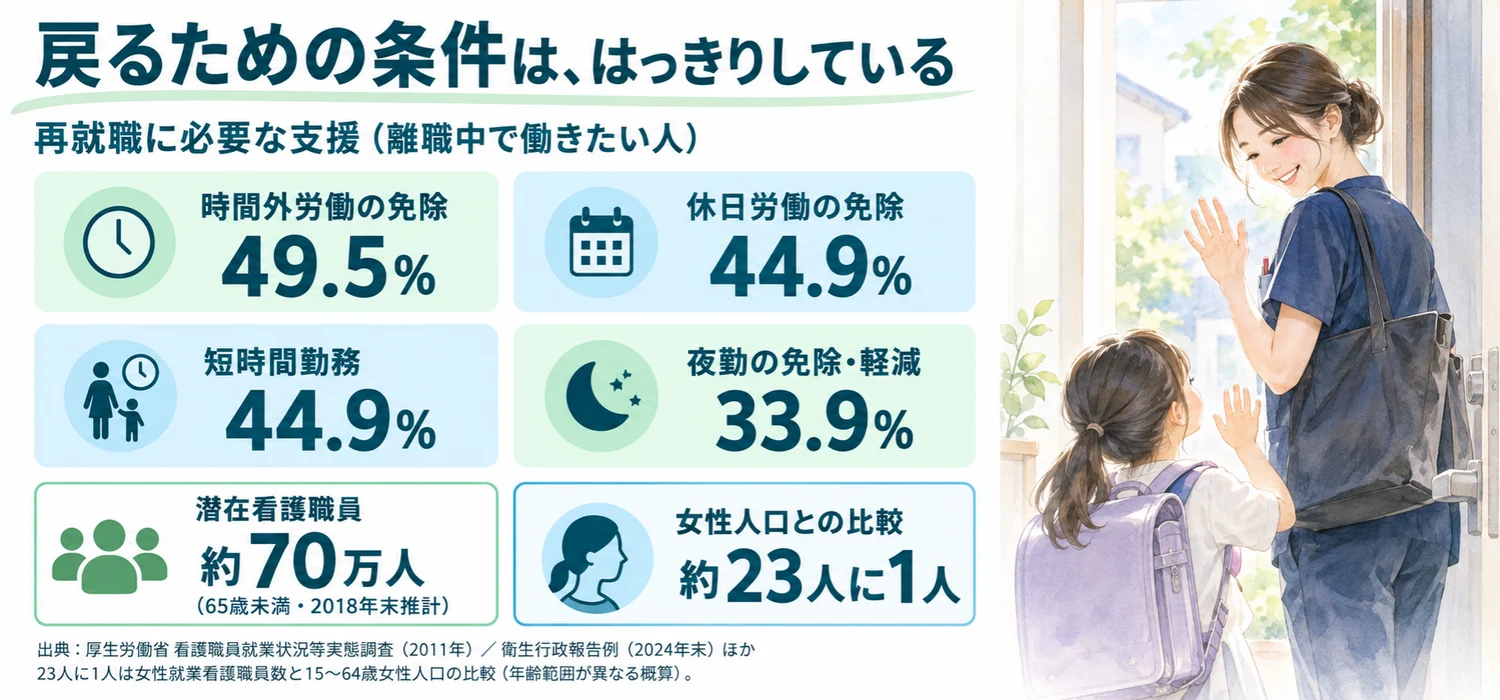 戻るための条件は、はっきりしている。再就職に必要な支援（離職中で働きたい人）: 時間外労働の免除49.5%、休日労働の免除44.9%、短時間勤務44.9%、夜勤の免除・軽減33.9%。潜在看護職員 約70万人（65歳未満・2018年末推計）。女性人口との比較 約23人に1人（女性就業看護職員数と15〜64歳女性人口の比較・年齢範囲が異なる概算）。出典: 厚生労働省 看護職員就業状況等実態調査（2011年）、衛生行政報告例（2024年末）ほか。玄関で子どもを送り出す看護師のイラスト