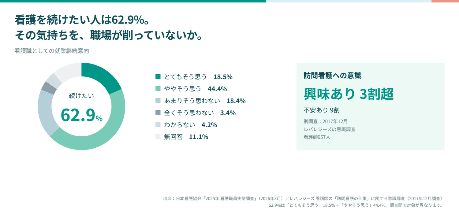 看護を続けたい人は62.9%。その気持ちを、職場が削っていないか。看護職としての就業継続意向: とてもそう思う18.5%、ややそう思う44.4%、あまりそう思わない18.4%、全くそう思わない3.4%、わからない4.2%、無回答11.1%。訪問看護への意識: 興味あり3割超、不安あり9割（別調査: 2017年12月、レバレジーズの意識調査、看護師957人）。出典: 日本看護協会「2025年 看護職員実態調査」（2026年3月）／レバレジーズ 看護師の「訪問看護の仕事」に関する意識調査。ドーナツグラフ