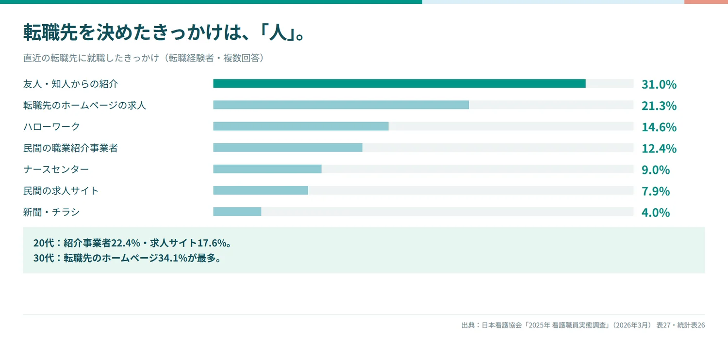 転職先を決めたきっかけは、「人」。直近の転職先に就職したきっかけ（転職経験者・複数回答）: 友人・知人からの紹介31.0%、転職先のホームページの求人21.3%、ハローワーク14.6%、民間の職業紹介事業者12.4%、ナースセンター9.0%、民間の求人サイト7.9%、新聞・チラシ4.0%。20代は紹介事業者22.4%・求人サイト17.6%、30代は転職先のホームページ34.1%が最多。出典: 日本看護協会「2025年 看護職員実態調査」（2026年3月）表27・統計表26。横棒グラフ