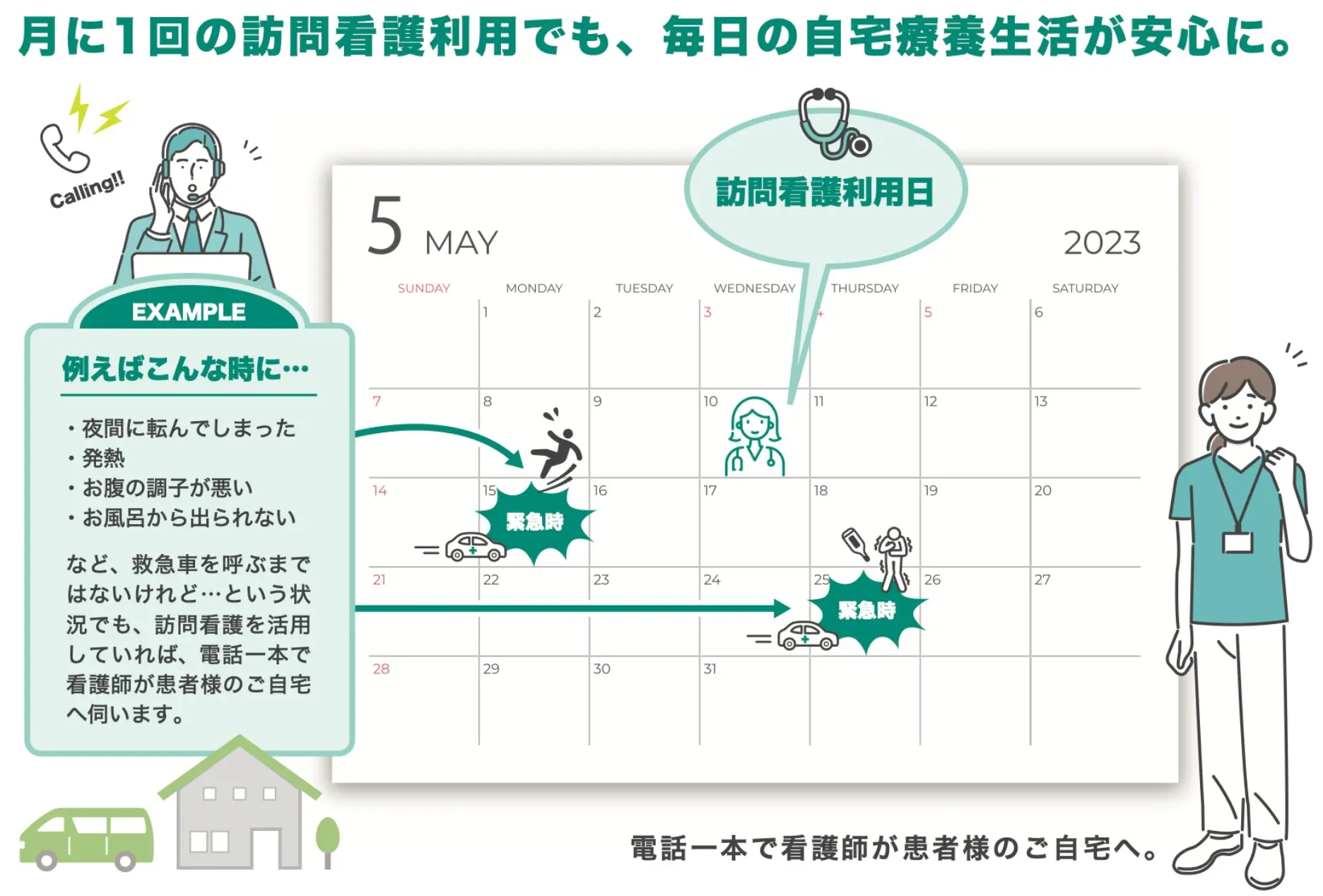 月に1回の訪問看護利用でも、毎日の自宅療養生活が安心に。夜間に転んだ・発熱・お腹の調子が悪い・お風呂から出られないなど、救急車を呼ぶまではないけれどという状況でも、訪問看護を利用していれば電話一本で看護師が患者さまのご自宅へ伺います。
