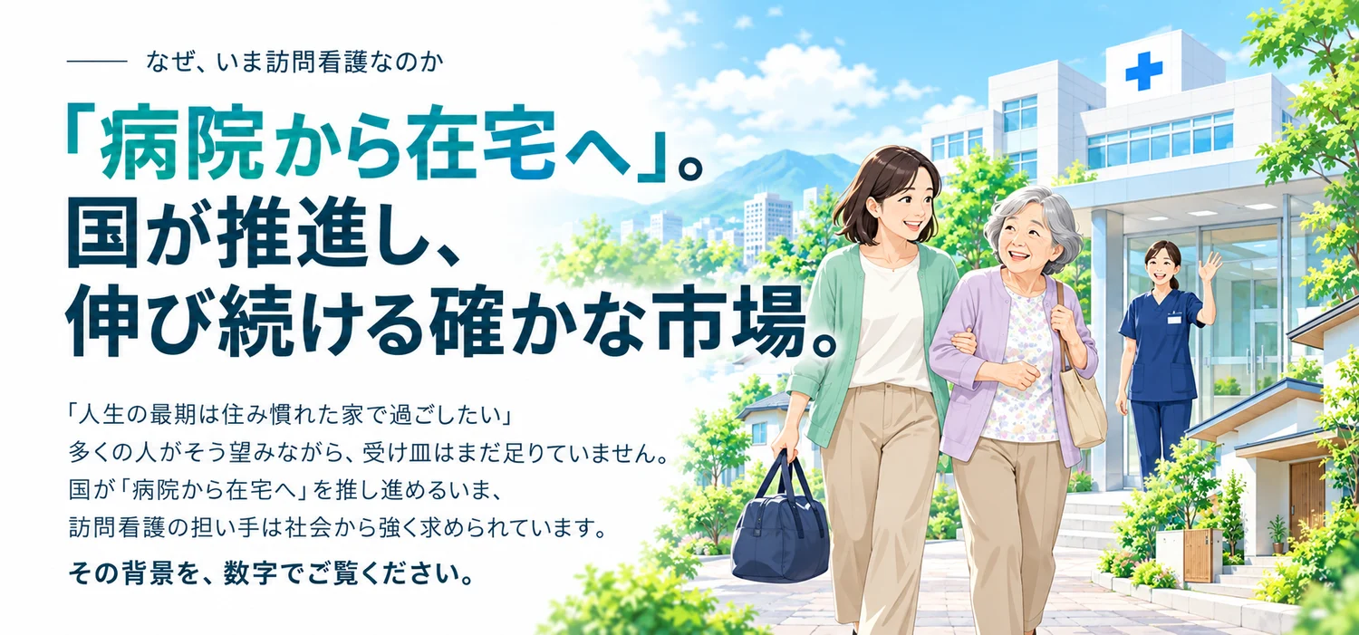 なぜ、いま訪問看護なのか。「病院から在宅へ」。国が推進し、伸び続ける確かな市場。「人生の最期は住み慣れた家で過ごしたい」多くの人がそう望みながら、受け皿はまだ足りていません。国が「病院から在宅へ」を推し進めるいま、訪問看護の担い手は社会から強く求められています。その背景を、数字でご覧ください。病院の前で看護師に見送られて家路につく親子のイラスト