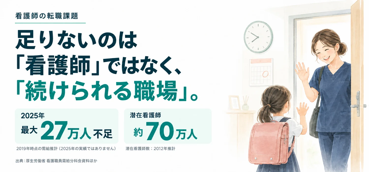 看護師の転職課題。足りないのは「看護師」ではなく、「続けられる職場」。2025年 最大27万人不足（2019年時点の需給推計・2025年の実績ではありません）、潜在看護師 約70万人（2012年推計）。出典: 厚生労働省 看護職員需給分科会資料ほか。子どもを送り出してから出勤する看護師と時計・カレンダーのイラスト