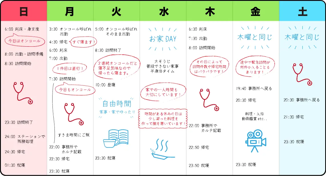 04ナースのしっかり働く週の1週間スケジュール例。平日5日にフルタイム勤務を組んだ図解